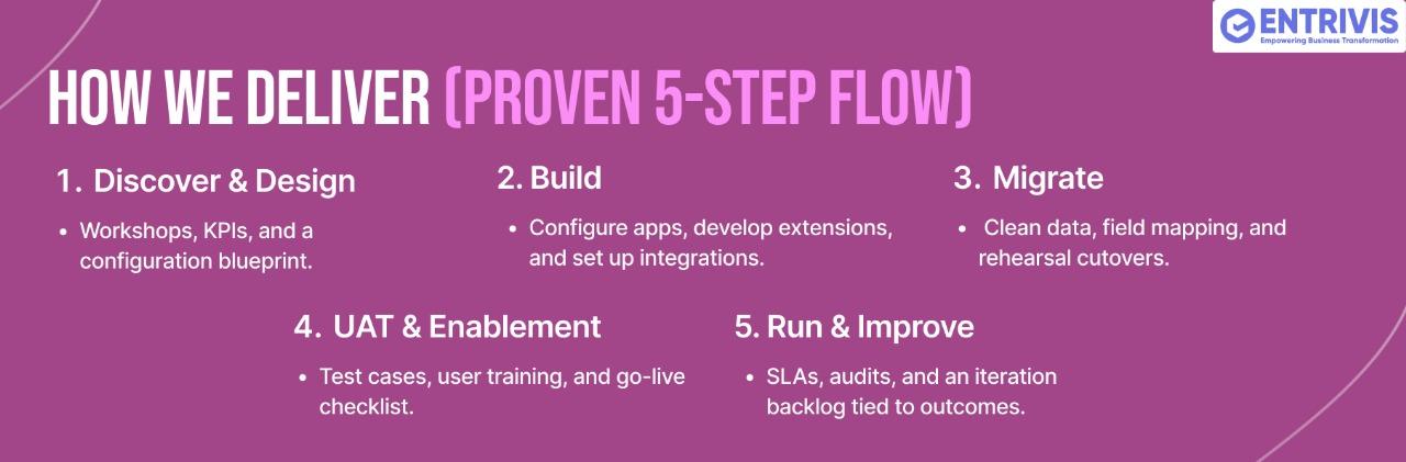 How We Deliver Odoo eCommerce(Proven 5-Step Flow)