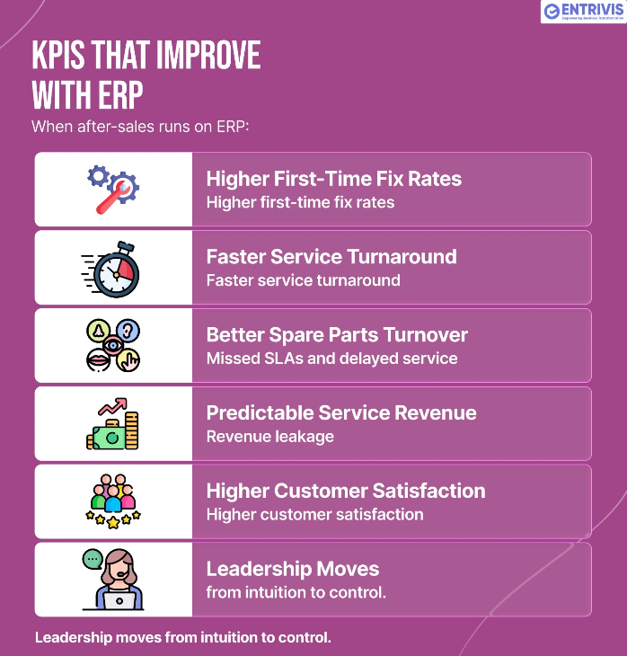 Infographic showing KPIs that improve when after-sales runs on ERP, including higher first-time fix rates, faster service turnaround, better spare parts turnover, predictable service revenue, improved customer satisfaction, and leadership visibility.