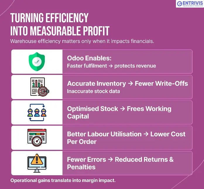 Infographic showing how Odoo improves warehouse performance through faster fulfilment, accurate inventory, optimised stock levels, better labour utilisation, and fewer operational errors.
