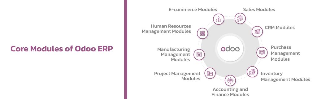 Core Modules of Odoo ERP