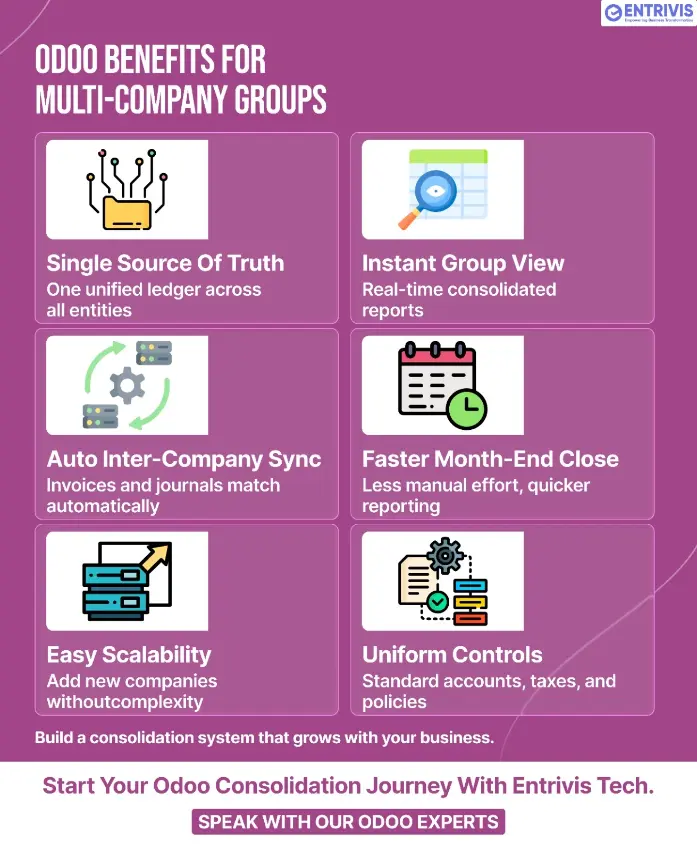 Infographic showing Odoo benefits for multi-company groups, including single source of truth, real-time consolidated reports, automatic inter-company sync, faster month-end close, easy scalability, and uniform controls. Infographic showing Odoo benefits for multi-company groups, including single source of truth, real-time consolidated reports, automatic inter-company sync, faster month-end close, easy scalability, and uniform controls.
