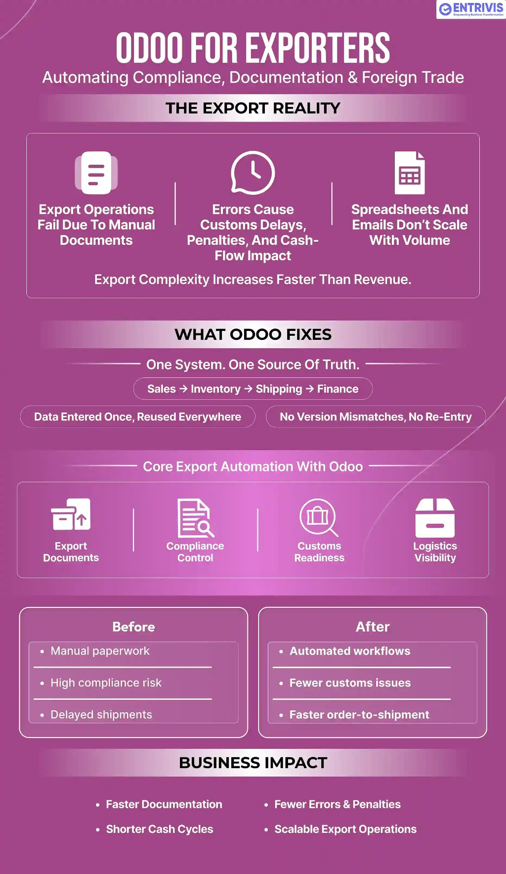 Infographic showing how Odoo automates export documentation, compliance control, customs readiness, and logistics visibility