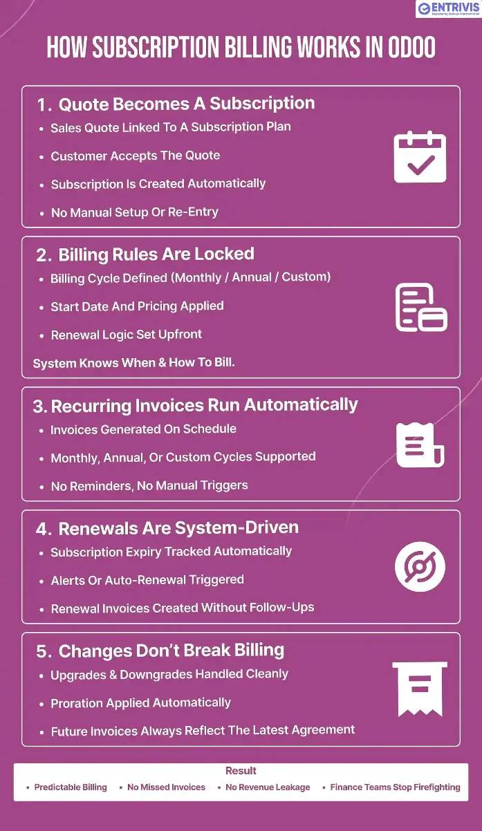 Local tax automation guide using Odoo workflows for Indian GST compliance and e invoicing by EntrivisTech