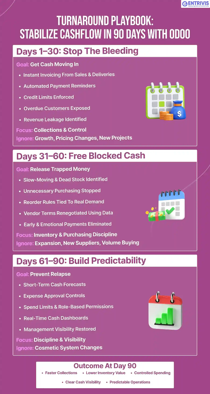 Turnaround playbook showing how Odoo helps stabilize business cashflow in 90 days through collections, inventory control, and financial discipline