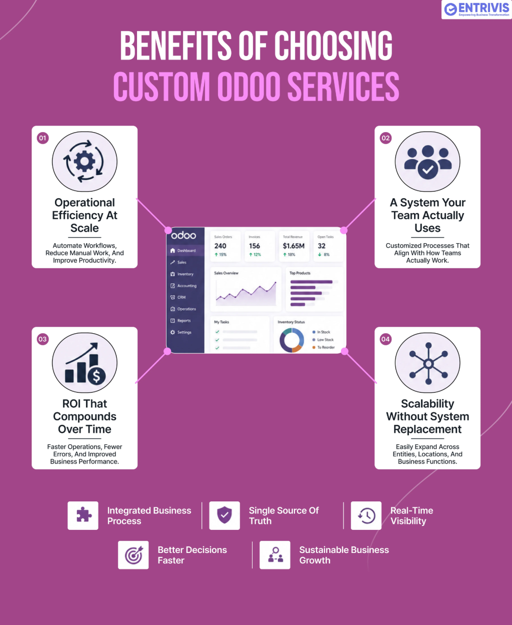 Benefits of Choosing Custom Odoo Services